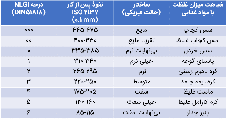 درجه‌بندی گریس‌ها
