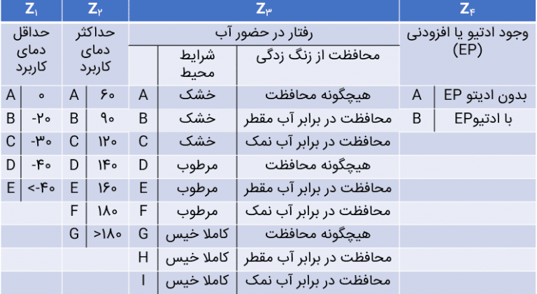 روش نام‌گذاری گریس‌ها با استاندارد ISO 6743-9
