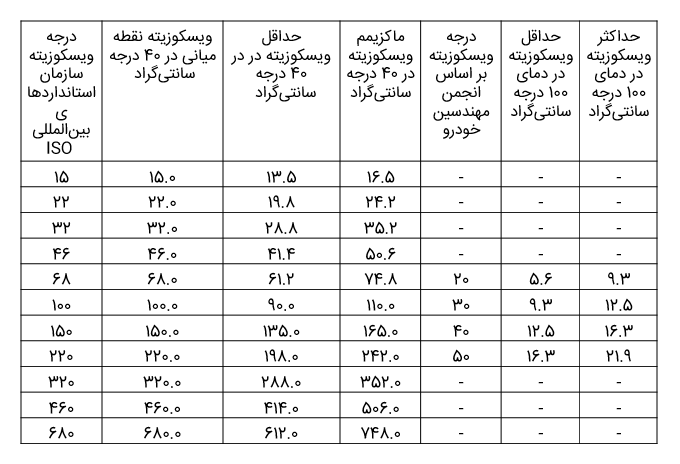 روش تست ویسکومتر لوله مویرگی